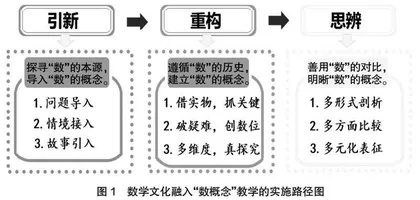 引新—重构—思辨：数学文化融入小学“数概念”教学策略研究