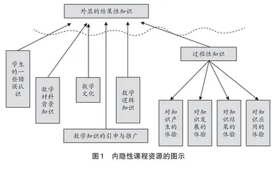 “内隐性课程资源”的基本要素与开发措施的研究 