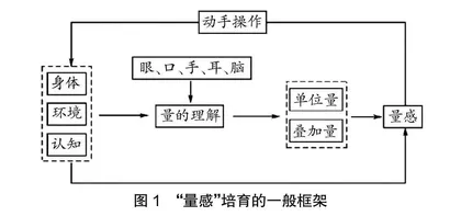 动手操作 自主建构 培养量感