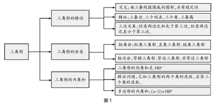梳理  温故  建构  升华
