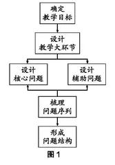 核心问题促进深度学习发生的路径研究