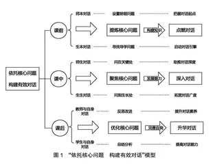 依托核心问题 构建有效对话 