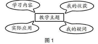 思维导图：实现学生思维可视化