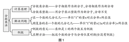 活用思维导图 助力数学教学