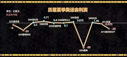 办一届奥运会,到底赚不赚钱?5