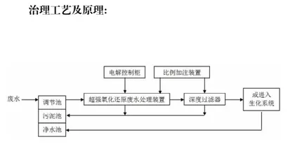 超强氧化还原(CYH法)技术,使污水处理再无后顾之忧2