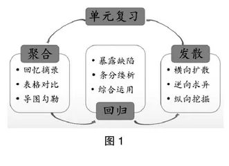 聚合·回归·发散：数学单元复习的实践路径