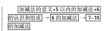 可视化：为数学学习走向发展素养“拄拐”