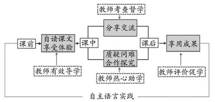 构建支持学生自主语言实践的语文课堂