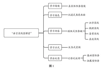 任务活动:“语言实践型课堂”的基本结构