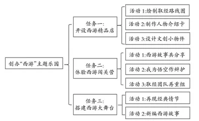 创办“西游”主题乐园
