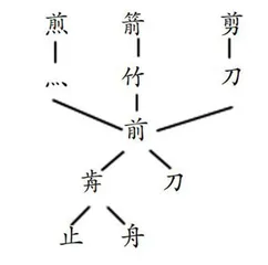 学习“前、付、秉”构成的层次结构的字