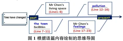 基于主题意义探究的初中英语课堂渗透德育实践探索