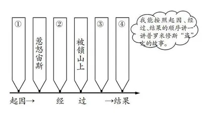  《普罗米修斯》教学设计