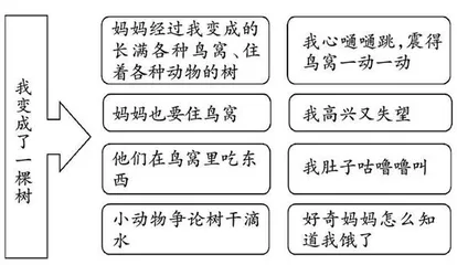  运用支架理清思路　借助想象创意表达