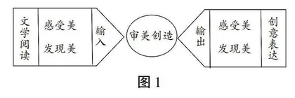 审美视角下“文学阅读与创意表达”的思考与实践