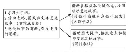 双线融合 分层设计
