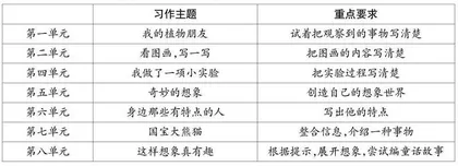梳理归类，迁移表达，重组再创