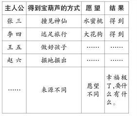 《宝葫芦的秘密（节选）》教学设计