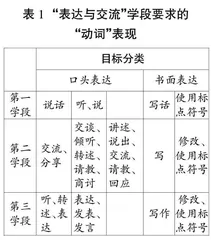 对语文课程标准中“表达与交流”的理解