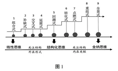 “跨学科学习”的误区反思与课型研讨