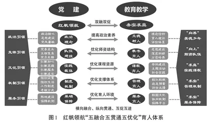 “红帆领航    务实求真”打造“党建+”五育人新模式