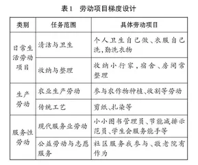 县域初中开展劳动教育存在的问题及对策