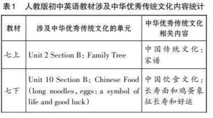 初中英语阅读教学融入中华优秀传统文化实证研究