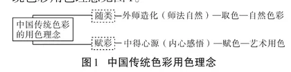 中国传统色彩在中职电商美工教学中的探索与实践