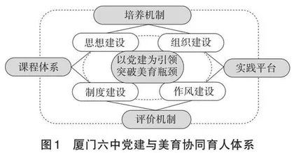 中学党建与美育协同育人的价值、困境与路径