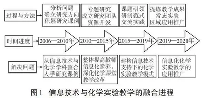 信息技术支持下的西部地区化学实验教学变革的研究与实践 