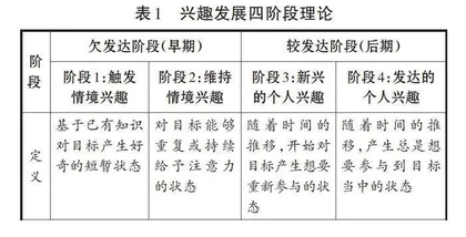 兴趣发展四阶段理论在高中生物学教学中的应用 