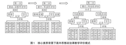 核心素养背景下高中思想政治课教学评价模式研究