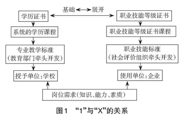 对接“1+X”证书制度的高级技工学校电子商务专业“三教”改革实践研究