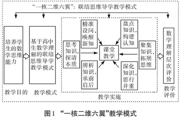 基于提升学生数学思维的“一核二维六翼”教学模式的探索与应用