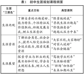 新课标背景下的初中体验式生涯规划课程