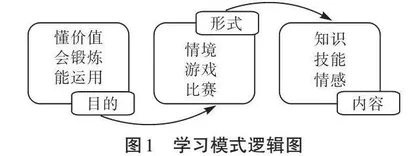 “学练赛评”视角下的耐久跑教学研究