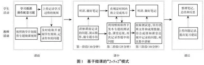 基于微课的“2+5+2”模式在初中信息科技学业水平考试复习中应用有效性的实证研究