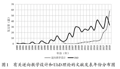 逆向设计在教学中的应用研究综述