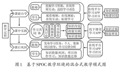 基于SPOC教学环境的混合式教学模式初探