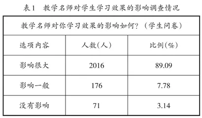 名师工作室现状调查及发展对策