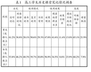 高中历史课堂笔记探析