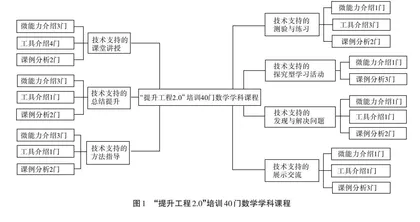 建设教师继续教育课程 提升信息技术应用能力