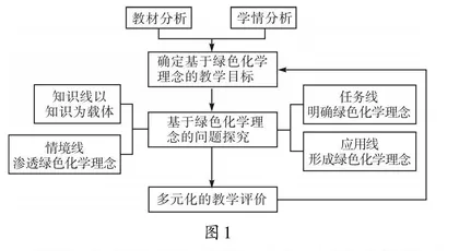 初中化学教学中绿色化学理念的渗透