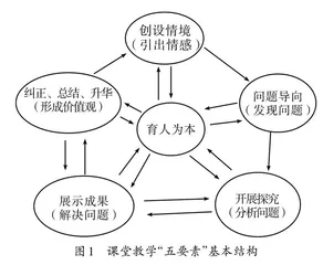 浅议育人视域下高中课堂教学生态的构建
