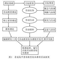 普通高中劳动教育校本课程开发实施课题研究