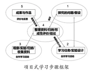 立足项目式学习 提升学生综合素养