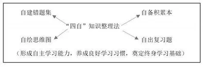 复习课提质的几点思考与实践