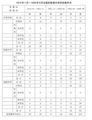 民国时期普通中学历史教科书的出版轨迹及发展原因 