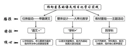 指向素养的语文项目化学习